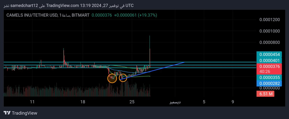 Dr.Samed🩺 (@samedchart) on Twitter photo عملة #CamelsInu  تمكنت من اختراق جميع مستويات المقاومة وصولاً إلى 0.00009، مسجلة ارتفاعاً مذهلاً بنسبة 200%
حالياً، تجري عملية إعادة اختبار مستويات الدعم، ومع هذا الأداء القوي، اختراق منطقة 0.0001 قريباً جداً.
#Bitcoin #Binance #Crypto #Beckysangels
#Russia #MilkLove #GHLimite12 عملة #CamelsInu  تمكنت من اختراق جميع مستويات المقاومة وصولاً إلى 0.00009، مسجلة ارتفاعاً مذهلاً بنسبة 200%
حالياً، تجري عملية إعادة اختبار مستويات الدعم، ومع هذا الأداء القوي، اختراق منطقة 0.0001 قريباً جداً.
#Bitcoin #Binance #Crypto #Beckysangels
#Russia #MilkLove #GHLimite12