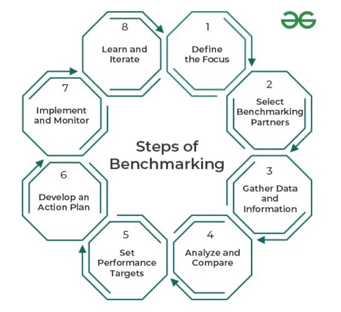 AbdullahCIPD's tweet photo. ما هي المعيارية أو ما تُعرف بـ “Benchmarking”؟

وما هو دورها في مقارنة أداء منتجاتك، خدماتك، عملياتك، أو طرق عملك بتلك الموجودة في الشركات الأخرى المعروفة بأدائها المتميز؟

•فيما يلي تفصيل لكل فئة من فئات المعيارية:

• المعيارية المالية: تُحلل المقاييس المالية وتُقارن بمعايير الصناعة بهدف تحسين الميزانية وإدارة الإنفاق.

• معيارية العمليات: تُركز على تحسين العمليات المحددة من خلال تحليل الخطوات والأنشطة المرتبطة بها.

• معيارية المنتج: تُقارن خصائص المنتجات الخاصة بالشركة مع تلك الخاصة بالمنافسين لتحديد مجالات التحسين.

• المعيارية الاستراتيجية: تُركز على دراسة الاستراتيجيات طويلة المدى للشركات الناجحة وتعديلها لتناسب احتياجات الشركة.

• معيارية الأفضل في فئتها: تُقارن الأنشطة أو العمليات الخاصة بالشركة مع تلك التي تعتبر الأفضل في أي صناعة.

• المعيارية الوظيفية: تُقارن الوظائف أو العمليات بين صناعات مختلفة لإيجاد أفضل الممارسات المبتكرة.

• معيارية الطاقة: تُركز على تحسين كفاءة استخدام الطاقة وتقليل التكاليف المرتبطة بها.

• المعيارية التشغيلية: تُفحص العمليات اليومية وتُحدد الطرق الممكنة لتحسين الأداء.

🔺 إذاً ما هي خطوات عملية المعيارية “Benchmarking”؟
1.تحديد التركيز.
2.اختيار شركاء المعيارية.
3.جمع البيانات والمعلومات.
4.التحليل والمقارنة.
5.تحديد الأهداف الأدائية.
6.تطوير خطة عمل.
7.التنفيذ والمتابعة.
8.التعلم والتكرار.