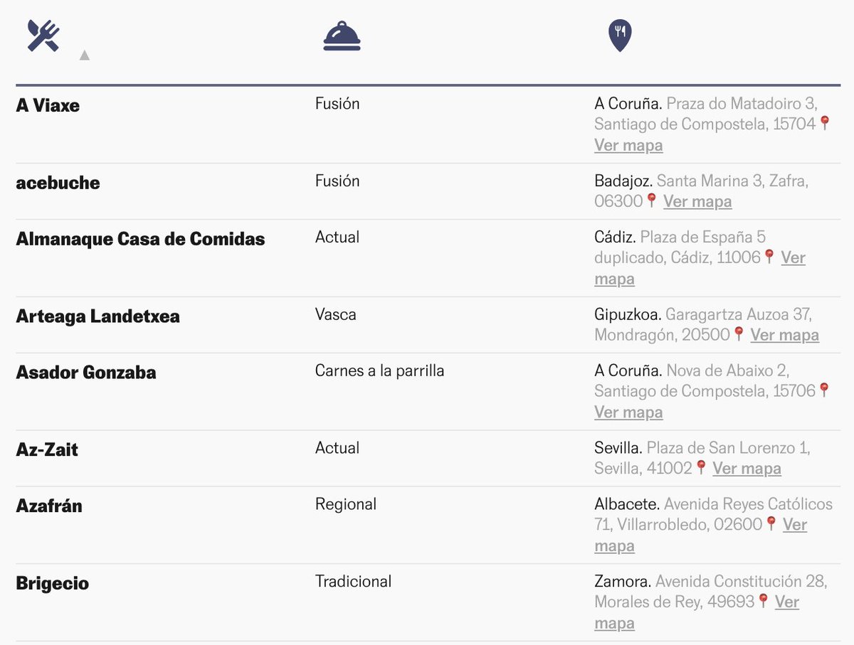 💫 291 restaurantes con Estrella Michelin (36 nuevas estrellas) 
💫 Muy pocos sitios donde comer por menos de 60 euros
💫 Predominan cocinas creativas e innovadoras
💫 Los Bib Gourmand son otras opciones más baratas