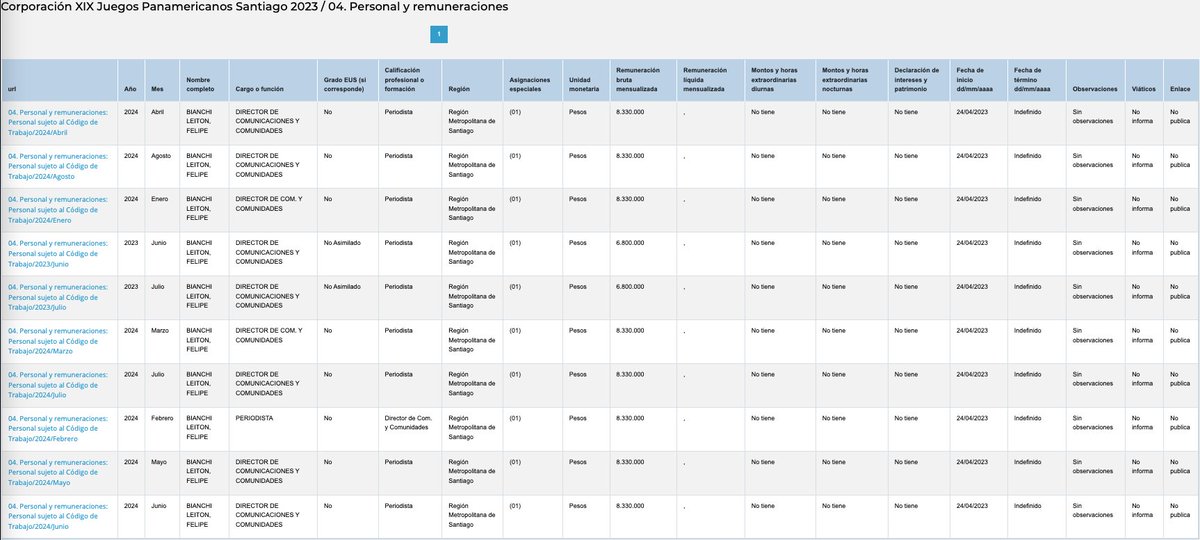 ommm5555's tweet image. Existe alguien en esta red que me pueda explicar por qué CHUCHA le seguimos pagando 8 palos mensuales a Felipe Bianchi como director de comunicaciones de los Panamericanos que terminaron hace MÁS DE UN AÑO???

😡😡😡