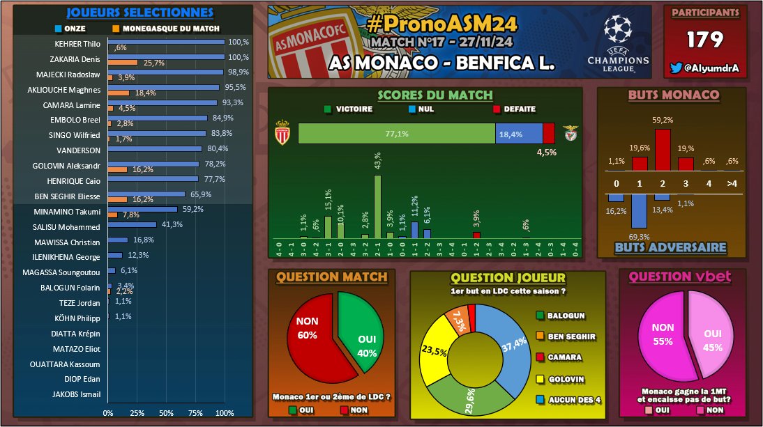 PronoASM's tweet photo. #PronoASM24 - Match n°17 - #ASMBL
🌐 https://t.co/t3UDpyIjUL
Il vous reste 5h30 pour participer à ce match ! https://t.co/rHBZQfaEkv