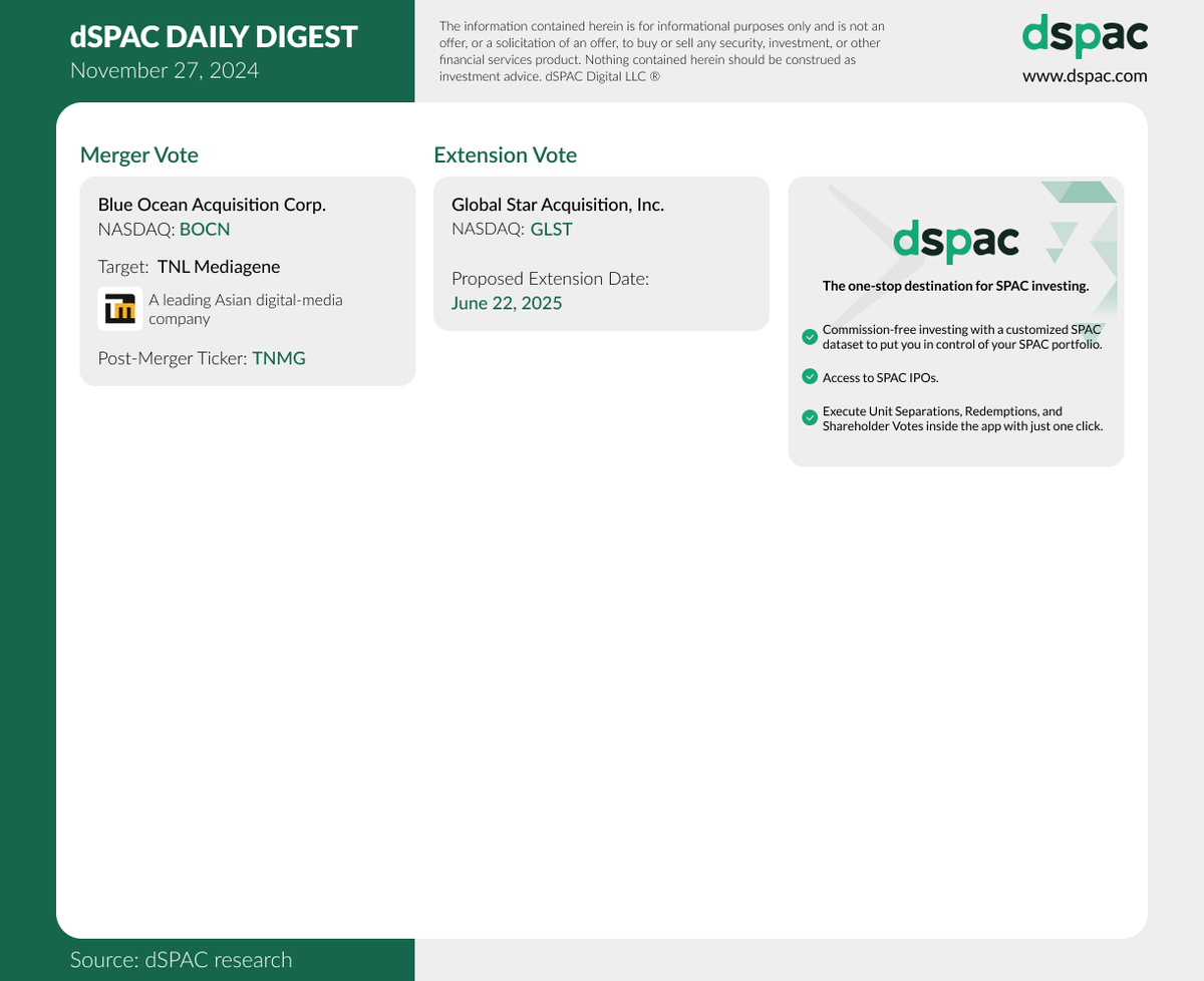 The “dSPAC Daily Digest” for November 27:
Merger Vote: $BOCN
Extension Vote: $GLST