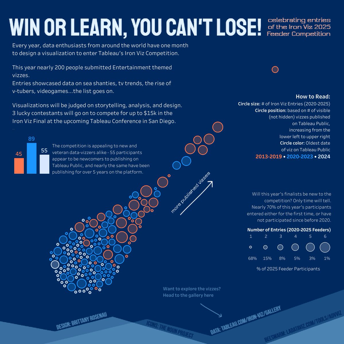Explore details of the Iron Viz 2025 Qualifiers in this #VizOfTheDay by <a href="/brrosenau/">Brittany</a>, an Iron Viz 2023 finalist. 

See total vizzes in this year's feeder, the number of times participants have entered the competition, and first viz year. tabsoft.co/3Y8KiaK