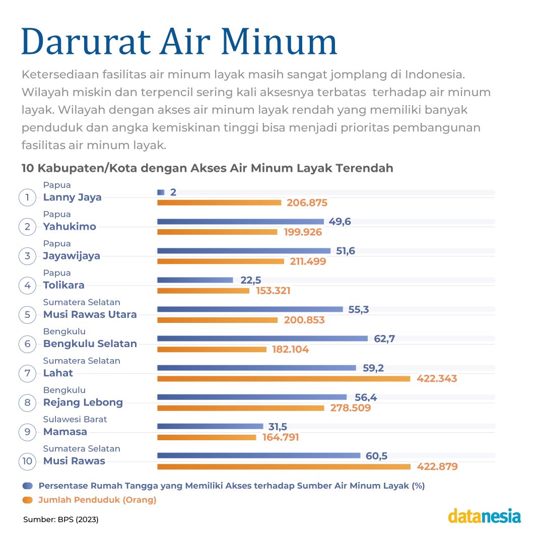 Masih ada 2,44 juta orang di Indonesia yang hidup tanpa akses air minum layak. Di daerah terpencil,  11 dari setiap 20 rumah tangga masih bergantung pada sumber alami yang tak cukup aman. Padahal, air bersih adalah hak dasar untuk kesehatan dan kualitas hidup.