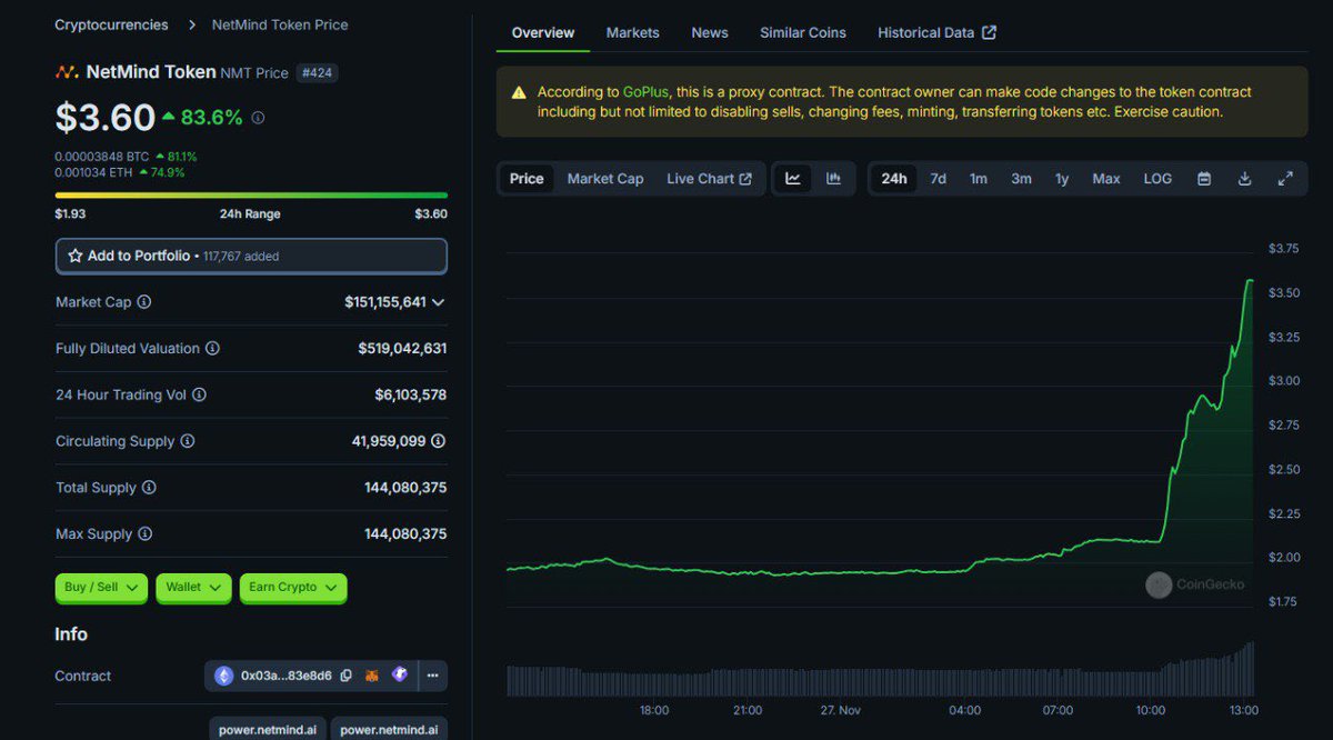 SherifDefi's tweet image. It’s been a 10x since listing and 5x since our first call— $NMT is finally getting the love it deserves! 

Hearing rumors about a potential #Binance listing 👀

Something big might be cooking here. 

@NetmindAi, a fully doxed team from 🇬🇧 with 10+ years of AI expertise, on BSC.