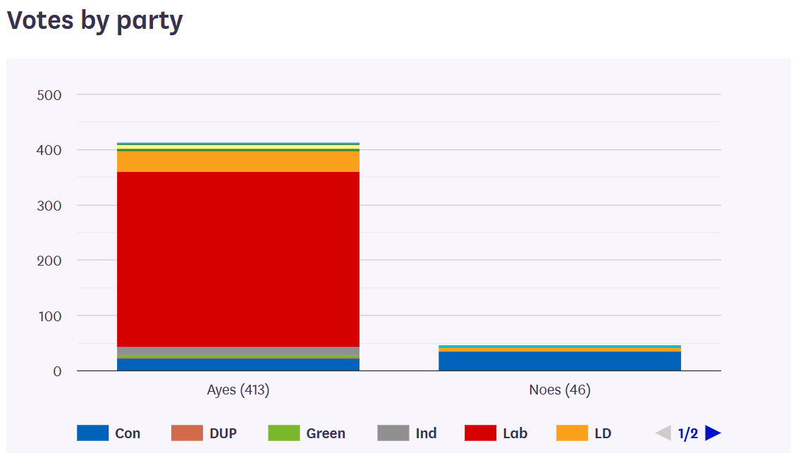 We are delighted that the Second Reading of the #TobaccoAndVapesBill passed with an overwhelming majority: 415 ayes and 47 noes. Politicians from all parties backed the Bill, advancing this historic legislation to the committee stage.