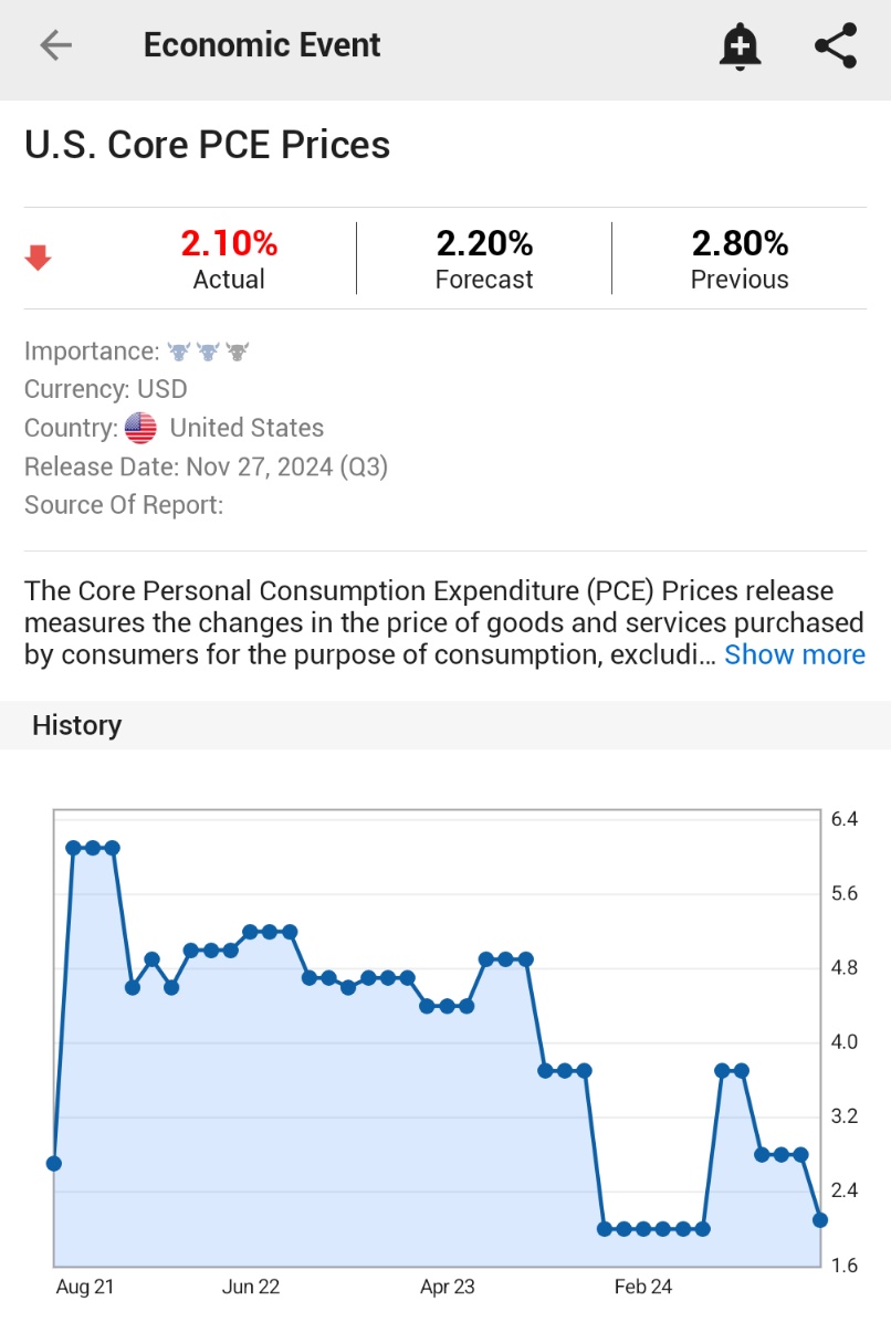 Investingcom's tweet photo. ⚠️BREAKING:

*U.S. Q3 CORE PCE PRICES RISE 2.1% Y/Y; EST. 2.2%; PREV. 2.8%

*LOWEST SINCE Q4 2023

🇺🇸 🇺🇸 https://t.co/KCXZjs1fNp