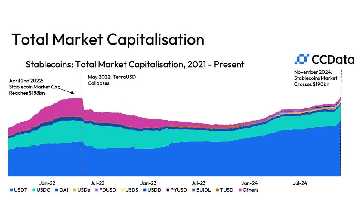 BackDOfficial's tweet image. Stablecoins hit a record $190B market cap, surpassing pre-Terra crash levels! 🚀 

🌟Fueled by post-election crypto rally + products like @BlackRock  BUIDL &amp;amp; @ethena  USDe, USDT leads with $132B (+10%), USDC at $39B (+12%). 

Stablecoins thrive!

#stablecoins #BackD #BUIDL