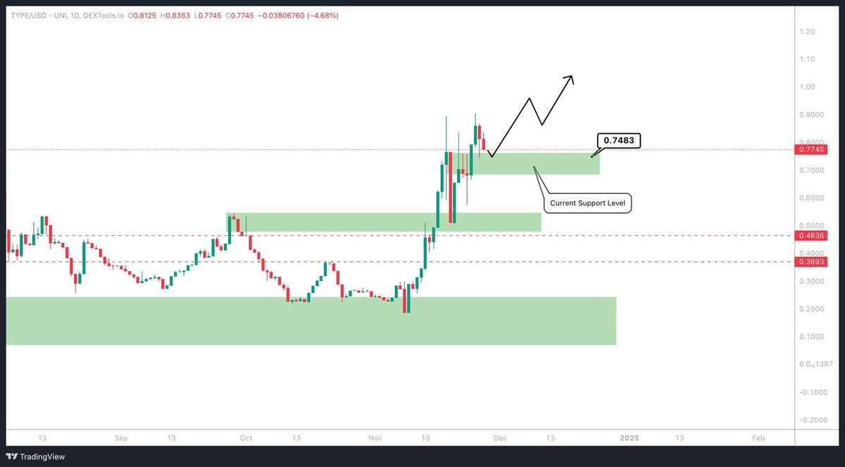 $TYPE - <a href="/TypeAI2/">Type AI</a> is a real AI-gem. I’m buying more at these levels. Time to make another higher low here. 

They are proud to announce their evolution into an AI Data company, expanding beyond being solely a product provider.

With the upcoming launch of the Type AI SDK, their