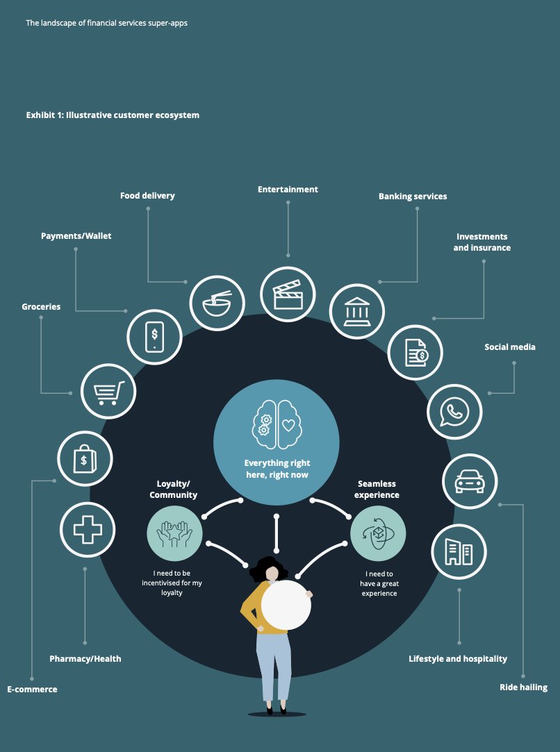 CyprxResearch's tweet image. Why Banks &amp;amp; Big Tech Won't Crack the #Superapps Code:

• True superapps are OPEN to EVERYONE
• WeChat &amp;amp; Alipay succeeded by welcoming small local businesses
• Banks &amp;amp; Amazon won't allow unfettered access
• Financial services aren't key; local shops are!