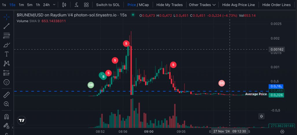 alright, after 20 days of trading non stop I think im getting the hang of it. I was almost rekt by this rug, but was able to make a 3x lol