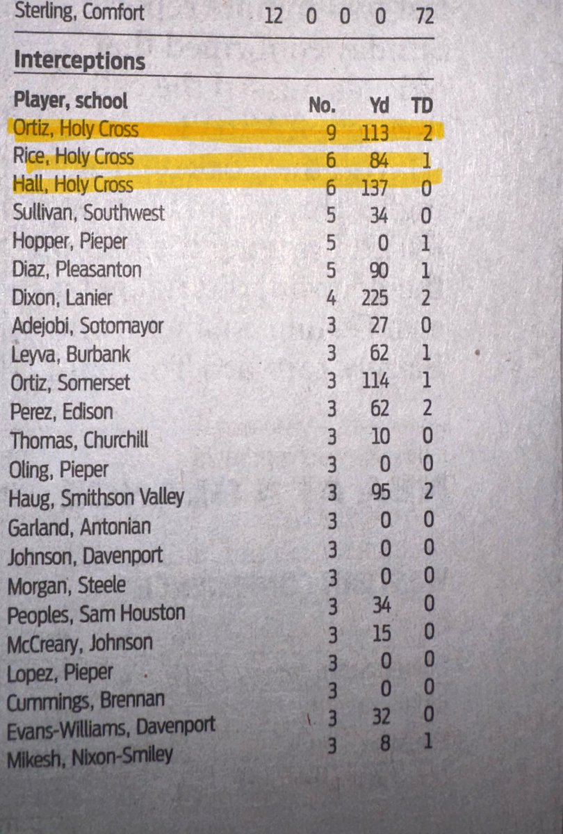 GX2 Training (@gx2_performance) on Twitter photo Interception Leaders in San Antonio and surrounding areas, <a href="/HolyCrossofSAFB/">Holy Cross of San Antonio Football</a> has the TOP 3, they must have a pretty decent DB coach over there. 🤔 Interception Leaders in San Antonio and surrounding areas, <a href="/HolyCrossofSAFB/">Holy Cross of San Antonio Football</a> has the TOP 3, they must have a pretty decent DB coach over there. 🤔