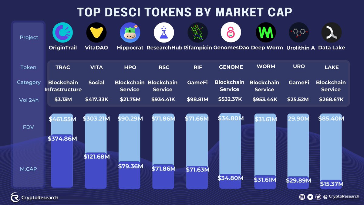 CryptoRResearch's tweet photo. 📊Top #DESCI Tokens by Market Cap

1️⃣@origin_trail:$374.86M MC
2️⃣@vitadao:$121.68M MC, $417.33K
3️⃣@Hippocrat_io:$79.36M MC
4️⃣@ResearchHub:$71.86M MC
5️⃣@pumpdotscience:$71.63M MC
 6⃣ @GenomesDAO:$34.80M MC
 7⃣ @deepwormxyz:$31.61M MC

🌟Decentralized science is on the rise! https://t.co/chs4asSiwn