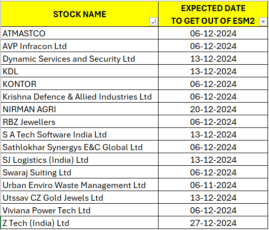 vardhiitbhu's tweet photo. π¨ Expected Dates for Stocks to Exit ESM Stage 2! π¨
π
If the 8% rule is satisfied, here's when these stocks might exit ESM2.
π Stay informed to make smarter trading decisions!
#StockMarket #ESM2 #TradingTips
#AVPInfracon #DynamicServicesAndSecurity #KrishnaDefenceAndAlliedIndustries
#RBZJewellers #SATechSoftwareIndia #SathlokharSynergysEandCGlobal
#SJLogistics #SwarajSuiting #UrbanEnviroWasteManagement
#UtssavCZGoldJewels #VivianaPowerTech #ZTechIndia
#ATMATSCO #KDL #KONTOR #NirmanAgri