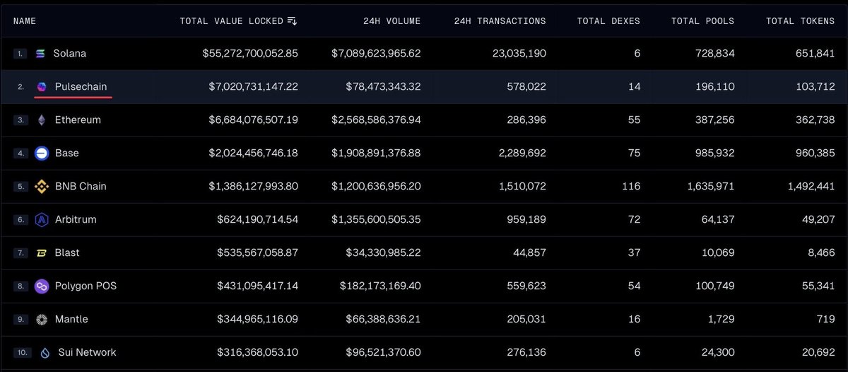 HviidHEX's tweet photo. JUST IN: $PLS now has the 2nd largest amount of TVL in the world

Many sites are gatekeeping us 

On @DefiLlama PLS only has $773M of TVL. On @CoinMarketCap, PLS isn’t even at the top 10 

But @GeckoTerminal however has given everyone a chance to show how #PulseChain nearly is breaking all metrics, with over $7B locked

We’re literally taking over 

And we won’t stop until we reach the number 1 spot

$HEX #PulseX $INC