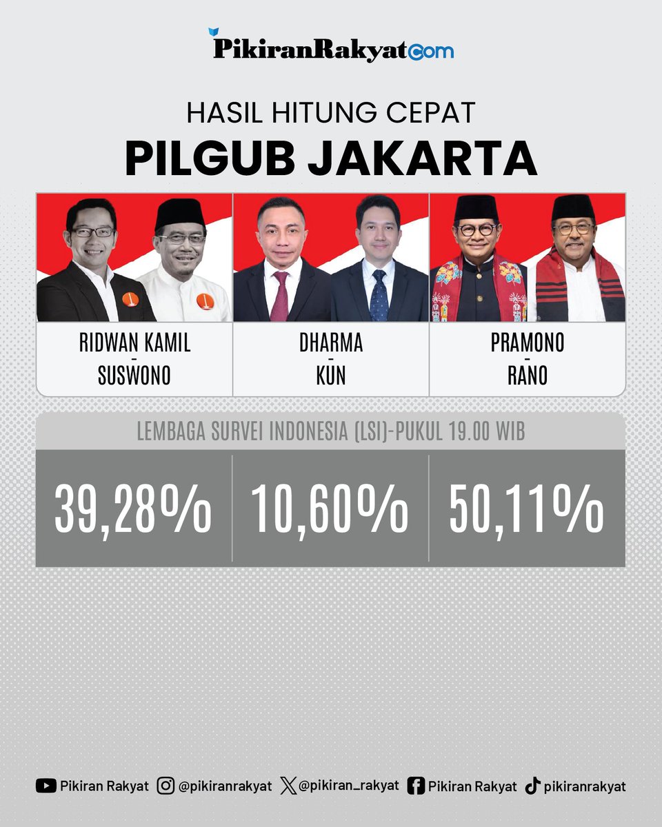 pikiran_rakyat's tweet image. Hasil Hitung Cepat Pilkada serentak 2024 dari berbagai lembaga survei untuk berbagai Provinsi dan Kota

Gimana pilihan Sobat PR menang nggak nih?😁
.
#Quickcount #HitungCepat #Pilkada #PRMN