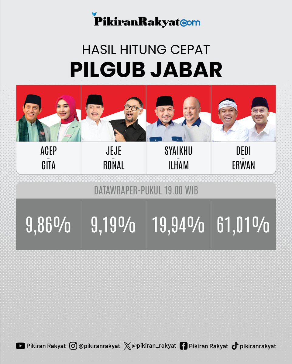 pikiran_rakyat's tweet image. Hasil Hitung Cepat Pilkada serentak 2024 dari berbagai lembaga survei untuk berbagai Provinsi dan Kota

Gimana pilihan Sobat PR menang nggak nih?😁
.
#Quickcount #HitungCepat #Pilkada #PRMN