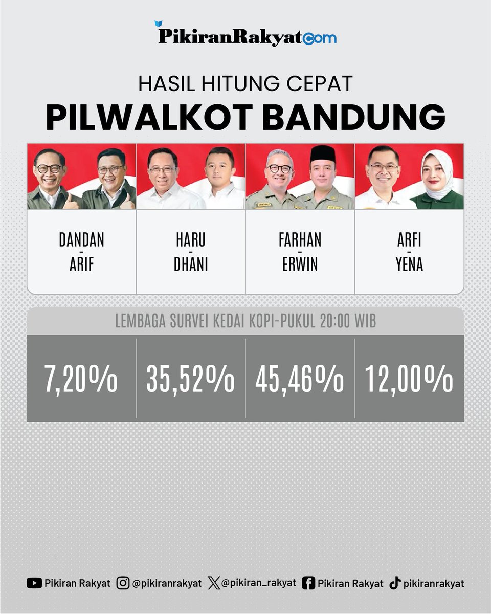 pikiran_rakyat's tweet image. Hasil Hitung Cepat Pilkada serentak 2024 dari berbagai lembaga survei untuk berbagai Provinsi dan Kota

Gimana pilihan Sobat PR menang nggak nih?😁
.
#Quickcount #HitungCepat #Pilkada #PRMN