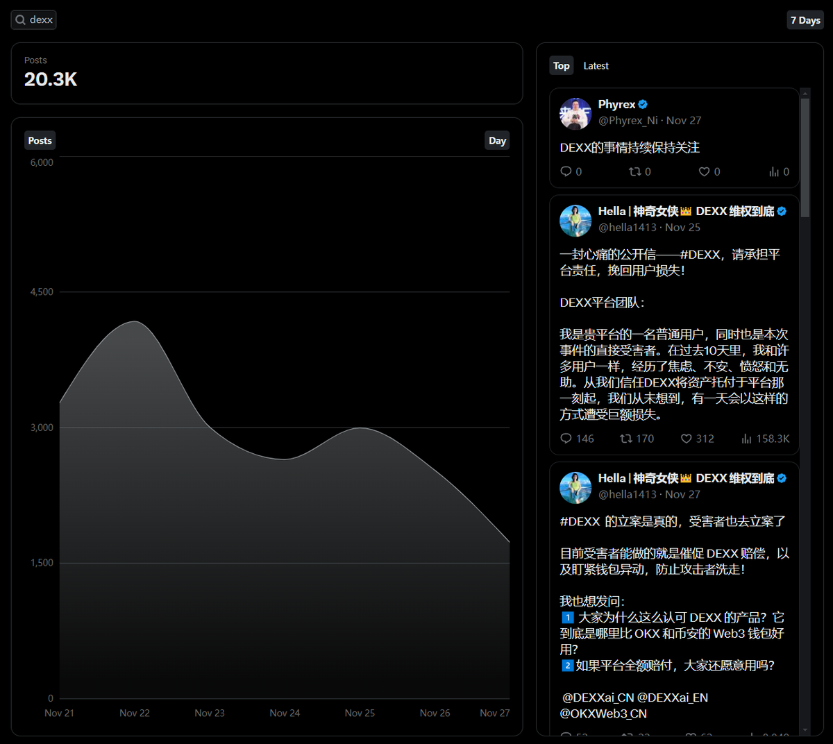 CryptoPainter's tweet photo. 能够理解被盗用户们的心情，Dexx的推文热度最近已经明显下降了，大家对于这件事情的关注开始下滑，但1000多名受害者还没有拿到补偿，我猜官方也是侥幸希望这件事能够随着时间淡化；

但越是如此，就越不能选择性失忆，作为吃瓜者，我能做的无非就是帮忙转发，保持热度；

链上币圈相比于传统币圈，监管几乎不存在，很多人被盗了之后直接放弃了挣扎维权，这是不应该的，哪怕是门头沟，直到今天还在补偿用户，我不认为打着创新旗号的Dexx可以被区别对待；

哪怕暂时拿不出这些钱，也应该把态度摆正，列出一个赔偿计划或赔付时间表，先开始执行起来，让这些受害者看到一点希望也是好的。

毕竟，不管是员工作恶还是什么别的原因，作为平台，没有处理好安全问题，责任显而易见，受害者们不想听理由和借口，赶紧赔就是了。

拿出之前疯狂找KOL推广并高额返佣的力气处理这件事，等问题圆满解决了，用户反而会更加喜欢这个平台！不是么？

去看看那些迄今为止屹立不倒的CEX，哪个不是把负面问题快速解决，然后做成正向推广的？有问题，立刻认错，全额赔偿，用户只会爱上你！

遇到负面问题，选择冷处理或拖的，早就死完了...