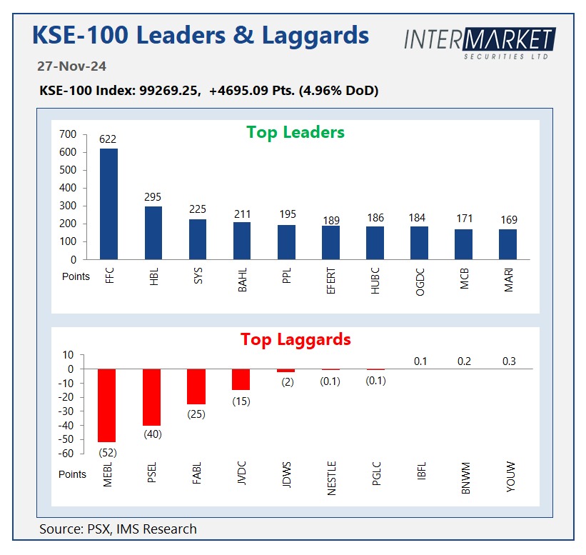 IMStradeonline's tweet photo. KSE100's Leaders and Laggards this week.

#IntermarketSecurities #IMTRADE #Leaders #Laggards https://t.co/hCb86xalWS