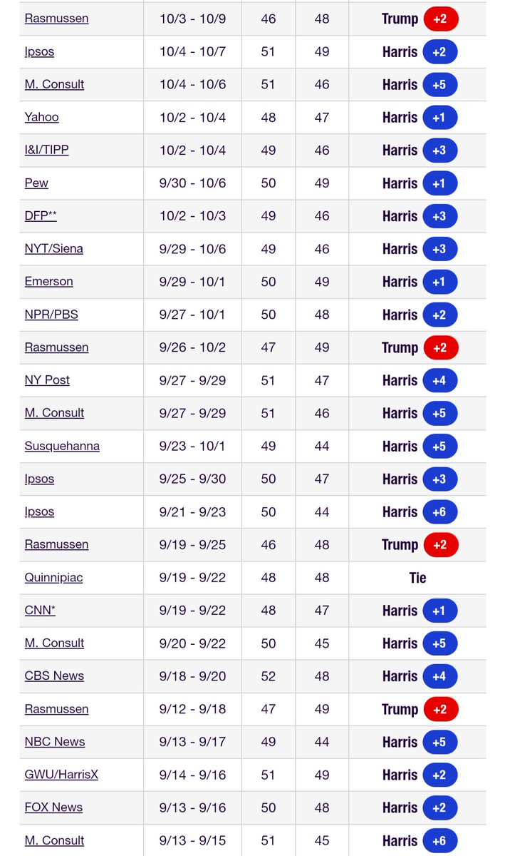 honestpollster's tweet image. "The Harris campaign's internal polling apparently never had her ahead of Trump."

👇
