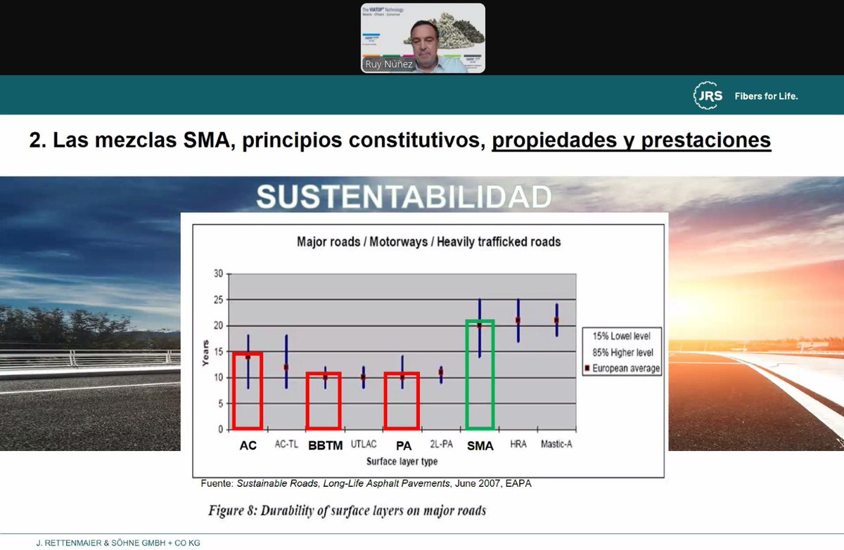 Presentación de las Mezclas SMA por parte de <a href="/RuyNunez_JRS/">ruy núñez</a> <a href="/Rettenmaier_es/">Rettenmaier Ibérica</a> 

Encuentro organizado por el Comité del Asfalto de Chile <a href="/cda_cl/">Comité de Asfaltos de Chile</a> 

SUSTENTABILIDAD = DURABILIDAD 

#MezclasAsfalticasDurables 

<a href="/cridiaz/">Cristián Díaz</a> <a href="/gvaldes76/">Gonzalo Valdés</a>