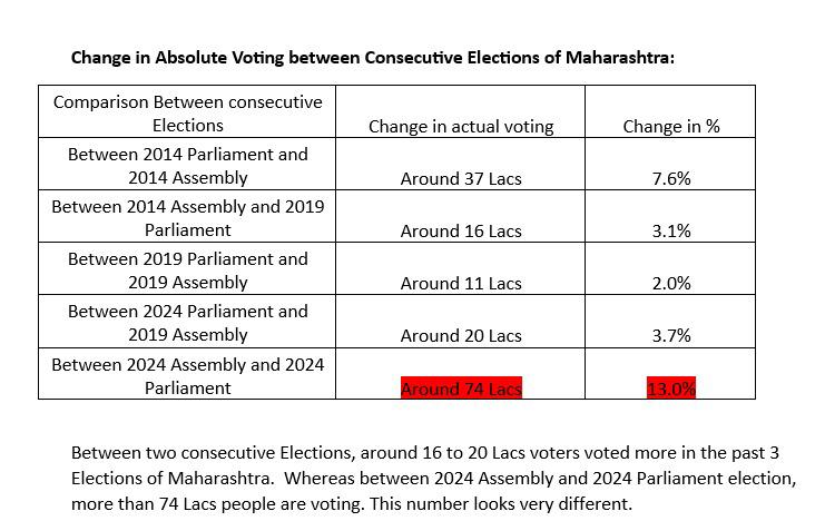 RRPSpeaks's tweet photo. 13% more number of voters voted between 2024 Parliament and 2024 Assembly Election. The past trend shows that between two consecutive election, the increase was between 2% to 4%. It raises serious doubt even among data science students.

@ECISVEEP
 #MaharashtraElection2024 https://t.co/BrGSRvF0jN