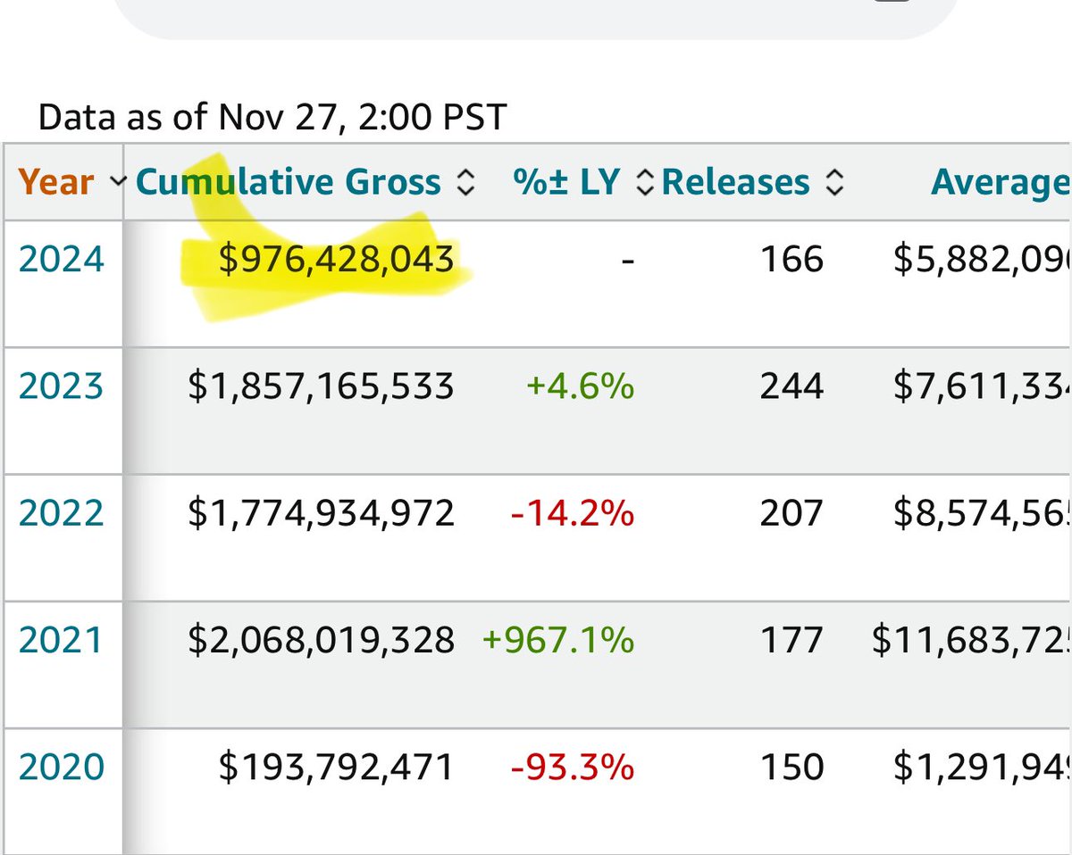 Sojka4President's tweet image. We’re only $24m away from crossing the $1B mark at the domestic box office!  Let’s shatter some records this season!  It’s time to get rich $AMC shareholders!  

570m in cash 
4.14B in long term Debt 
400m Debt to equity swap at $5.66 

🍻 cheers 🍻 to the Hollidays and the…