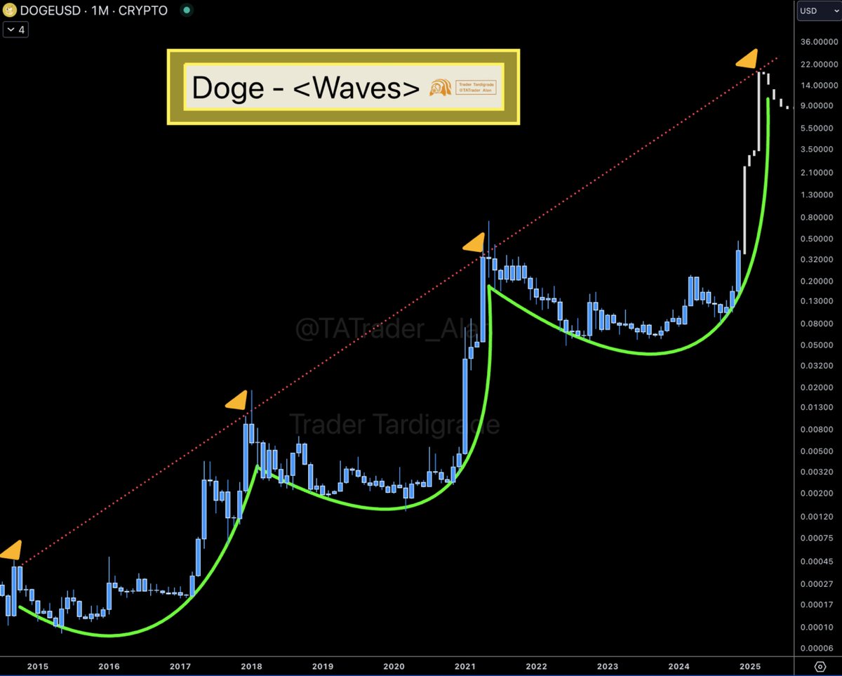 dogecoin prediction💯[aptminer.com]