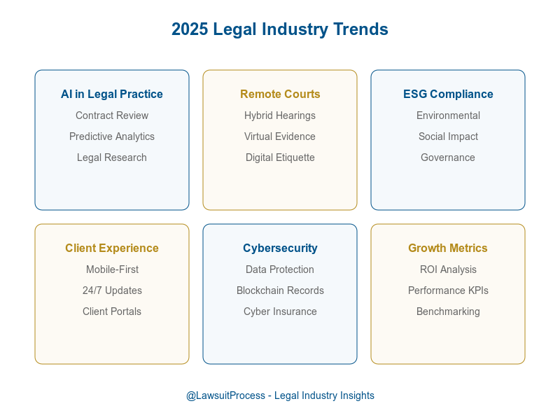 LawsuitProcess's tweet image. Essential Legal Trends to Watch in 2025

The legal landscape is evolving faster than ever. Here are key trends that will shape law practice in 2025.

- A Thread 🧵

#LegalTrends2025 #LawFirmTech #FutureOfLaw #LegalInnovation #LawPractice #LegalIndustry