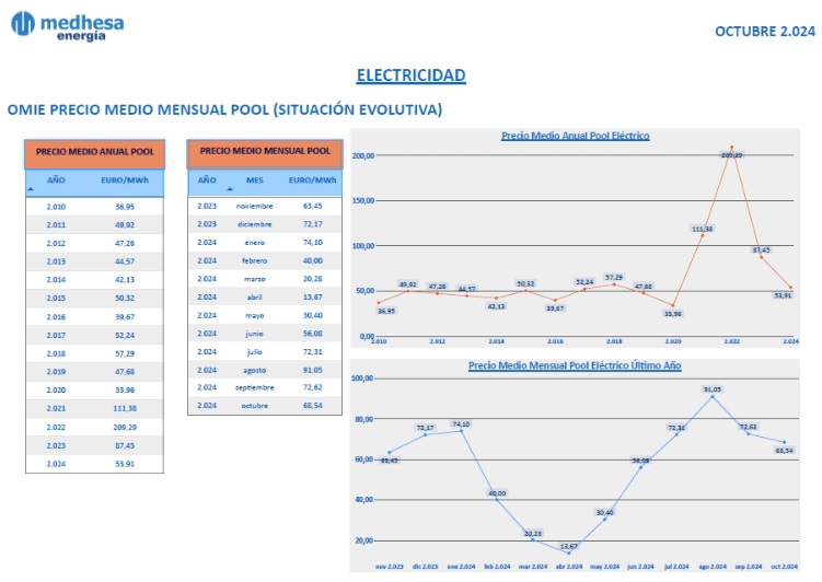 Situación evolutiva del pool interanual.                     

(Fuente: omie.es).                       

#Electricidad #PrecioElectricidad #Energia