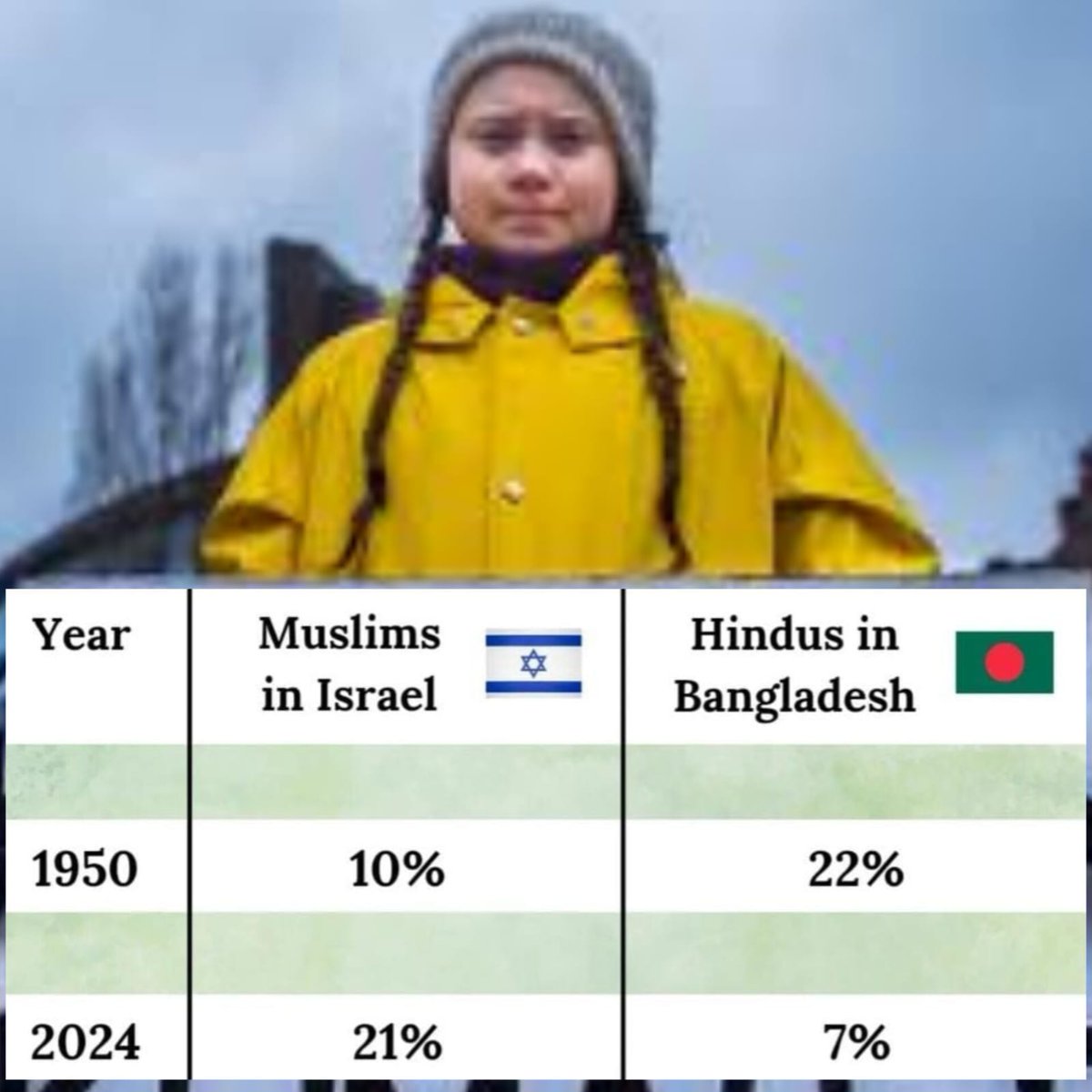 Thank you Greta for pointing out the REAL genocide 🙏 #Bangladesh #Gaza