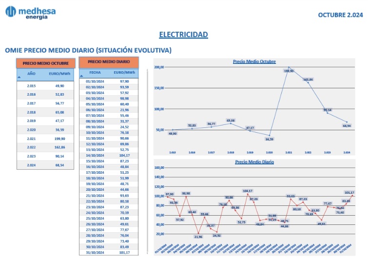 El precio medio de OMIE en el mes de Octubre de 2.024 ha sido de 68,54€/MWh.                        

Fuente: (omie.es).                

#Electricidad #PrecioElectricidad #Energia