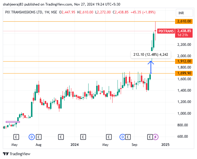 shahjeeraj83's tweet photo. #Pixtransmissions cmp 2438.85
#ActionableInvesting
#NimblrTA

Identified before at weeklyopen Gapup around 850-933 and till date made a high of 2610. 
From 933 to 2610 in 18 months - 180% gain !! https://t.co/vZBwvrw2BB
