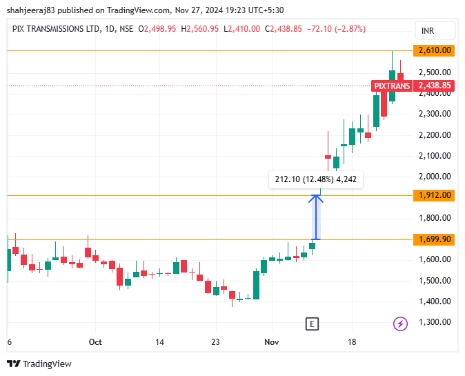 shahjeeraj83's tweet photo. #Pixtransmissions cmp 2438.85
#ActionableInvesting
#NimblrTA

Identified before at weeklyopen Gapup around 850-933 and till date made a high of 2610. 
From 933 to 2610 in 18 months - 180% gain !! https://t.co/vZBwvrw2BB