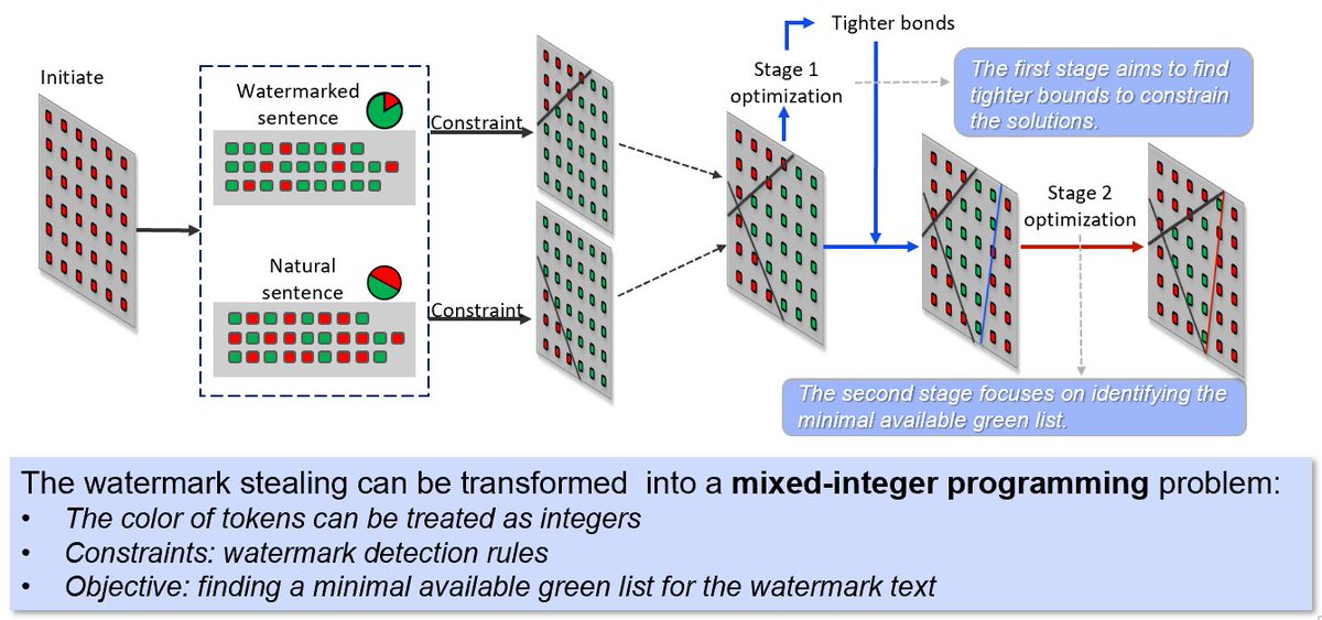 ACSAC_Conf's tweet photo. Today's first #ACSAC2024 #PaperPreview is Zhang et al.'s work in which they model the LLM watermark stealing attack as a constrained optimization problem to  steal the details of the watermark and remove them: https://t.co/lZB83iE0va
@UTSFEIT https://t.co/ruOpln0REC