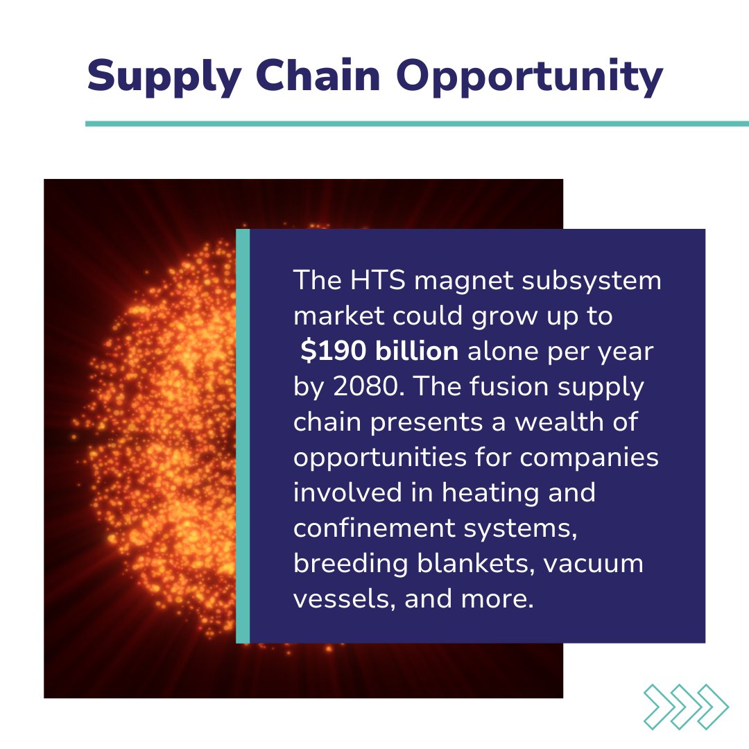 Our study with <a href="/helixosco/">Helixos</a> shows a massive $220B opportunity in the fusion construction market by 2050 🏗️ 

Dive deeper into the potential of fusion system construction 👇

#FusionX #Helixos #FusionInnovation