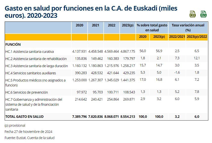 eustat's tweet photo. 📈 El indicador de esfuerzo de las administraciones públicas, esto es, el gasto público en #salud respecto al gasto total de las administraciones públicas en Euskadi fue del 15,8% en 2022, superior a la media de UE27 (14,7%) y a España (15,2%)
🔗https://t.co/CRMvYze94K
#Eustat https://t.co/RH28QJRykn