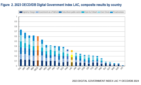 Nat_Albanil's tweet photo. Entre 2021 y 2022 tuve la oportunidad de liderar el diligenciamiento de este índice. Dos años después, y desde otro rol tengo la oportunidad de liderar el despliegue de la política pública de Gobierno Digital a lo largo y ancho del país. https://t.co/arXIUpI7MO