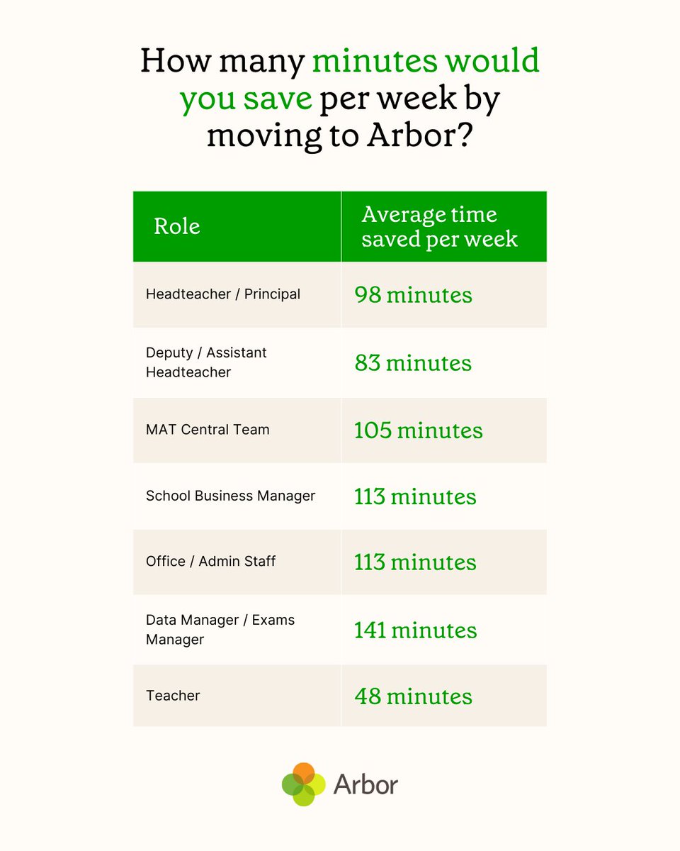 ArborEdu's tweet photo. How many minutes would you save per week by moving to Arbor?

It’s #TimeToSwitch to an MIS that is designed to improve your ways of working.

Check out what impact moving MIS has had on over 7,000 schools in the full report: https://t.co/m1dYmtF5mk https://t.co/xnN41D0Bov