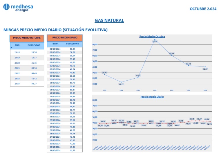 El precio medio de MIBGAS en el mes de Octubre de 2024  ha sido de 40,27€/MWh.                          

Fuente: (mibgas.es).                       

 #Gas #PrecioGas #Gas