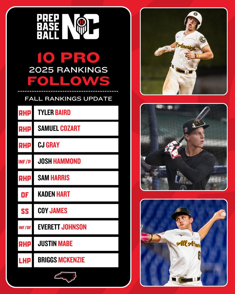 🚨２０２５ ＲＡＮＫＩＮＧＳ🚨
10 Pro Follows 💰

A very talented and very deep 2025 class will be the center of the recruiting world this spring. Inside we profile 10 NC seniors that will have some heat this spring.
👉loom.ly/qFPyEYY📝📹

#NCRankings | #NC2025Rankings