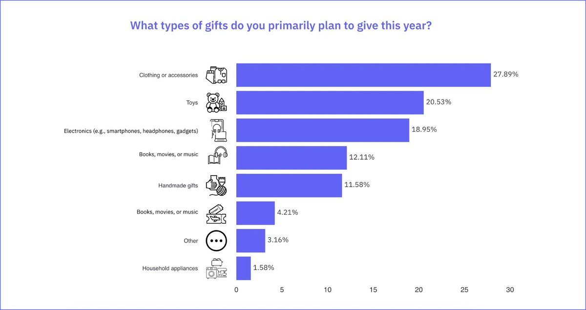 🎄 What are Americans gifting this XMas?
Clothing &amp; accessories top the list (27.89%), followed by toys (20.53%) and electronics (18.95%). Emotional connection remains key in choosing gifts.
Explore more: resonio.com/blog/popular-c…
#ChristmasGifts #ConsumerTrends #MarketInsights