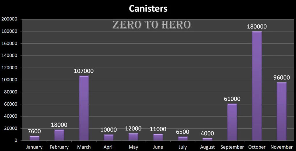 Zero2HeroZombie's tweet image. 🚨This month, 96,000 new #ICP Canister Smart Contracts were added, reflecting a strong increase in developer activity on the network. This is the YTD comparison of the new monthly registered Canister Smart contracts deployed on ICP📈
