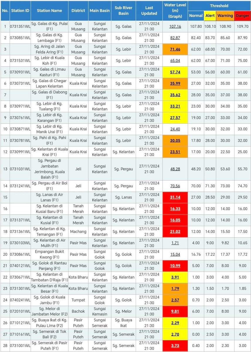 BREAKING: Bacaan Sungai Golok di Rantau Panjang lepasi paras banjir teruk 2014. Doakan Kelantan 🤲🏾
