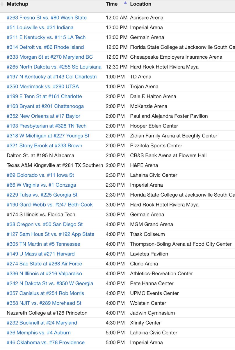 OddsandPicks's tweet photo. 📊 College basketball betting splits data for today’s huge slate of games

Detroit/URI
65/83 URI -18
52/54 OVER
90/94 URI ML

Louisville/Indiana 
13/25 Ville +3
54/59 UNDER
88/92 IU ML

Morgan St/UMBC
68/94 UMBC -7.5
24/30 OVER
90/92 UMBC ML

UTSA/Merrimack
59/63 Merrimack -1
34/70 UNDER
52/58 UTSA ML

N Kentucky/Charleston
70/72 Charleston -6.5
68/88 OVER
90/92 Charleston ML

Stony Brook/Brown
47/58 Stony Brook +8.5
52/76 OVER
93/98 Brown ML

ETSU/Charlotte
36/58 ETSU +3.5
44/81 UNDER
20/31 ETSU ML

W Michigan/YTown
62/81 WMU +9.5
61/79 OVER
7/29 WMU ML

Presbyterian/Tenn Tech
52/65 TT +2
77/97 OVER
25/45 TT ML

New Orleans/Baylor
58/71 Baylor -37
58/82 OVER

Tulsa/Georgia St
64/82 Tulsa -3.5
64/92 UNDER
64/84 Tulsa ML

West Virginia/Gonzaga 
79/82 Zags -14.5
48/63 OVER
96/98 Zags ML

Sacramento St/Air Force
60/62 AF -7.5
76/88 OVER
89/92 AF ML

Canisius/Robert Morris
40/66 Canisius +12.5
50/58 UNDER
3/11 Canisius ML

UT Martin/Tennessee
43/53 UTM +39
75/87 OVER

App St/Sam Houston
54/97 SHSU -6.5
33/71 UNDER
11/26 App St ML

N Illinois/Valpo
43/53 NIU +9.5
50/71 OVER
95/97 Valpo ML

UMASS/Harvard
62/96 UMASS -4
41/91 OVER
66/72 UMASS ML

Oregon/San DiegoSt
44/59 SDSU. +3.5
75/77 OVER
66/68 Oregon ML

Bucknell/Maryland
48/55 Bucknell +25.5
74/94 OVER

Oklahoma/Providence
69/90 OU -2.5
81/95 OVER
68/70 OU ML

Lindenwood/Missouri
63/90 Mizzou -29
52/88 OVER

S Dakota/Nebraska
44/55 Nebraska -23
26/66 OVER

Texas A&M/Creighton 
67/81 TAM -3.5
76/94 OVER
37/54 Creighton Ml

Rider/Villanova
37/46 Rider +18
32/52 UNDER
95/97 Nova ML

Cornell/Syracuse
29/36 +9.5
30/96 OVER
3/9 Cornell ML

Milwaukee/UCF
62/68 UCF -13
38/98 OVER
2/15 Milwaukee ML

SC ST/Marshall
62/90 Marshall -10.5
50/84 OVER
4/13 SCST ML

Colgate/UNCW
73/93 UNCW -8.5
51/87 OVER
94/97 UNCW ML

Alabama St/Cincinnati 
74/78 Cincy -28.5
70/85 Over

Utah Valley/Samford
29/64 UVU +4
27/84 OVER
89/91 Samford ML

Davidson/Arizona
22/35 Davidson +15
58/87 UNDER
95/97 Zona Ml

Charleston So/Ga Tech
41/79 CHSO +19.5
73/94 UNDER
2/20 CHSO ML

MDES/UALR
56/73 UALR -18
38/91 UNDER

UMASS LOWELL/Saint Louis
57/88 UML +10.5
17/22 OVER
91/95 SLU ML

Stonehill/Marquette
67/71 Marquette -34.5
77/95 OVER

CSUN/Montana
57/60 Montana -1
84/96 UNDER
57/61 Montana ML

LBSU/SJSU
21/97 OVER
73/93 LBSU ML

Rutgers/Alabama
38/54 Rutgers +10.5
49/63 OVER

Mercyhurst/Cal
29/51 Hurst +23
50/88 OVER
95/97 Cal ML

Ark Pine Bluff/Pacific
54/92 ARKPB +17.5
24/45 OVER
3/11 ARKPB ML

#GamblingTwitter #GamblingX
