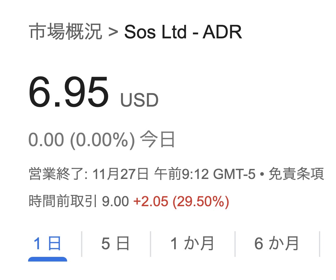 速報】🇺🇸 上場企業のSOS、取締役会が5000万ドル（約76億円）相当のビットコインを購入する計画を承認 - このニュースを受け、SOSはプレマーケットで  +29%の高騰中
