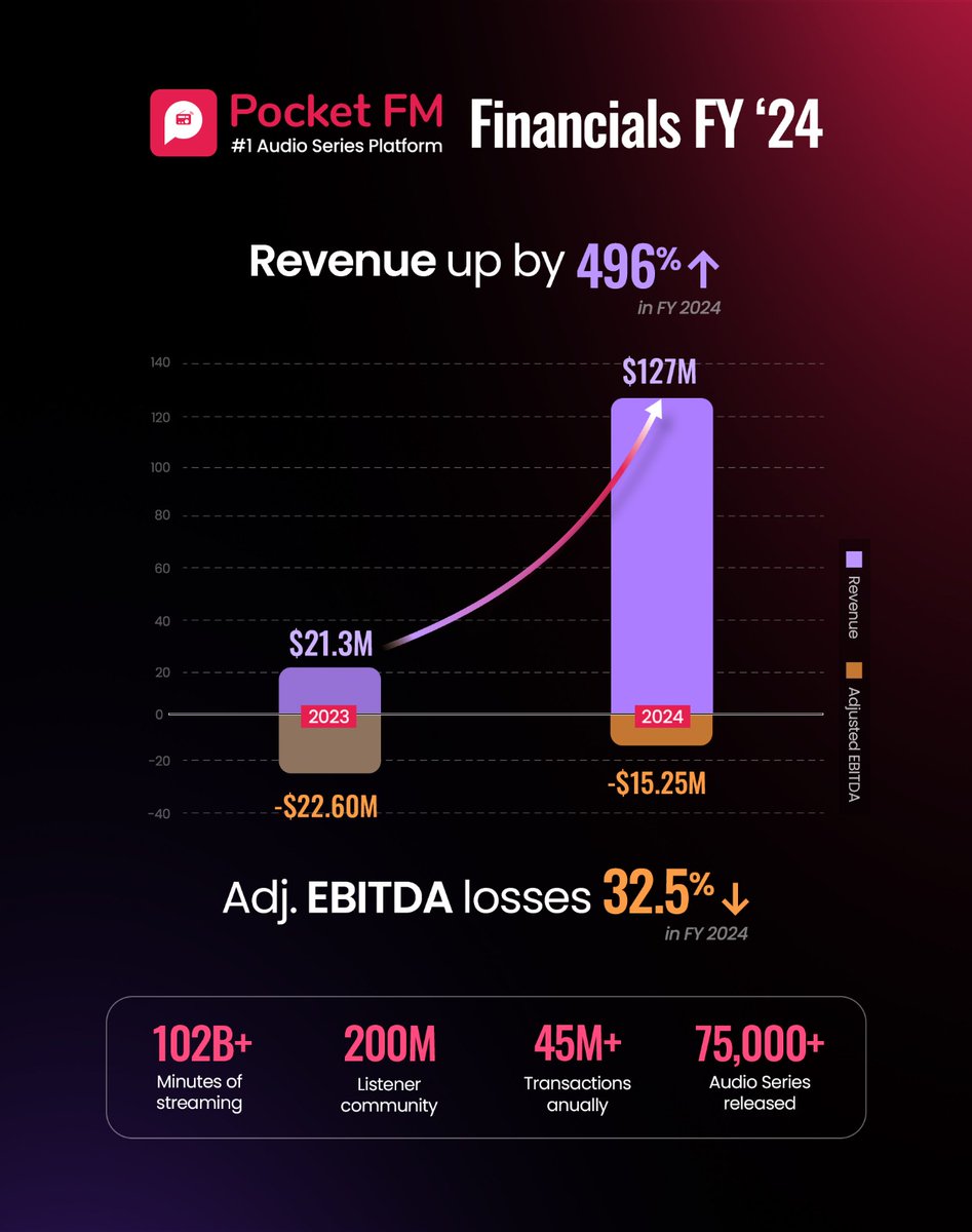 RohanNayak2's tweet image. Building a New Entertainment Category: From India to the World

100B minutes streamed. 200M listeners. 45M transactions.

Pocket FM has redefined storytelling, pioneering audio series as the next frontier of entertainment.