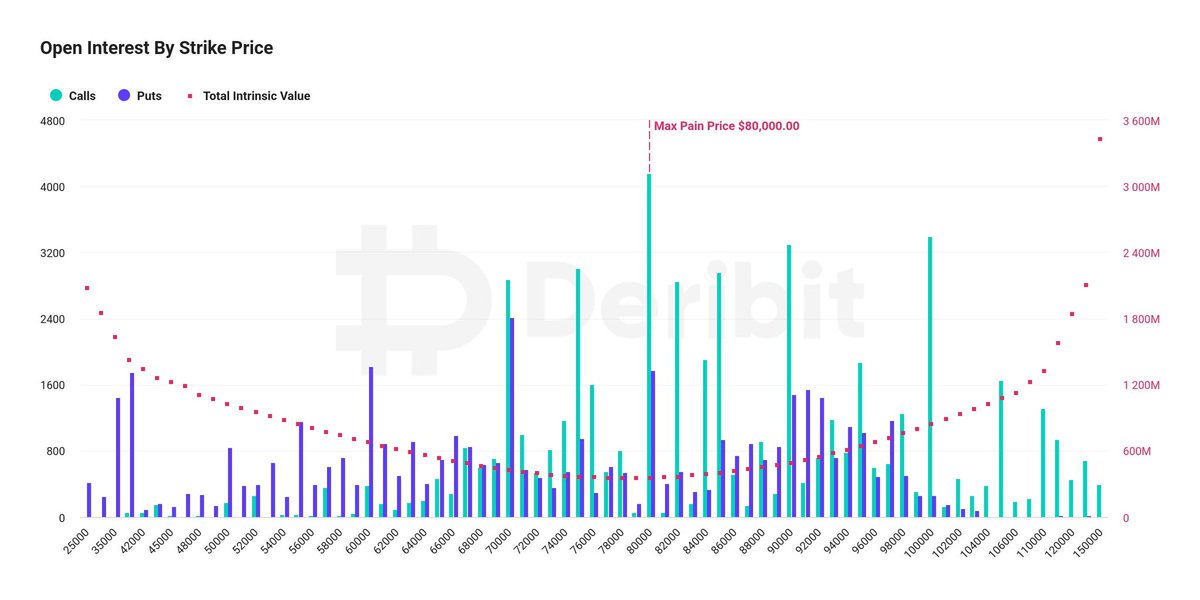 Tawkcrypto's tweet photo. This Friday 8 AM UTC, 97K $BTC are set to expire on @DeribitExchange with a notional value of $9.13 billion.
Max pain price $80,000, put/call ratio: 0.83
#TCUPDATES π https://t.co/WdrmFWtGs7