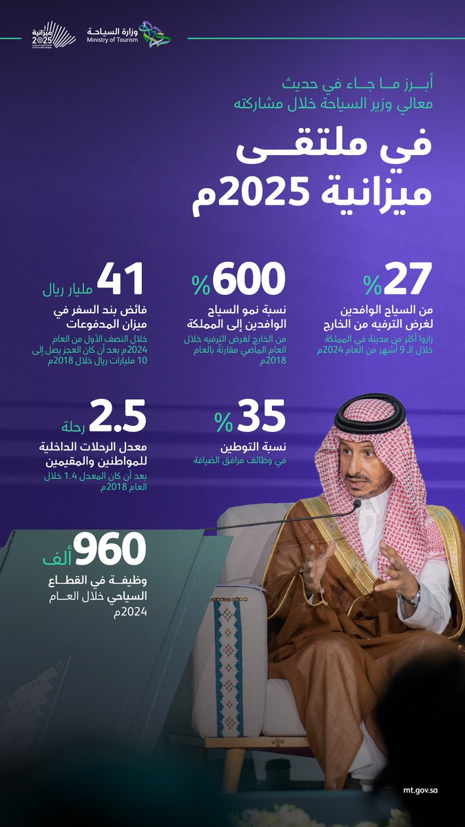 أبرز ما جاء في حديث معالي وزير السياحة <a href="/AhmedAlKhateeb/">Ahmed Al Khateeb أحمد الخطيب</a> خلال ملتقى #ميزانية_السعودية2025